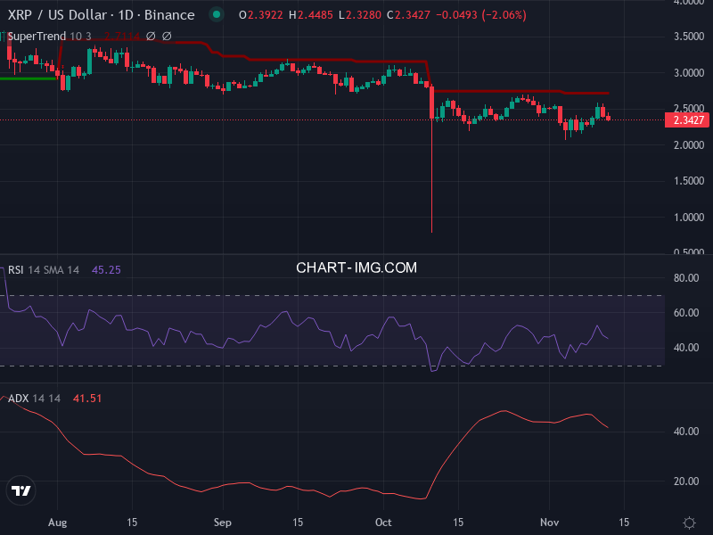 Ripple: analyse technique du 12/11/2025