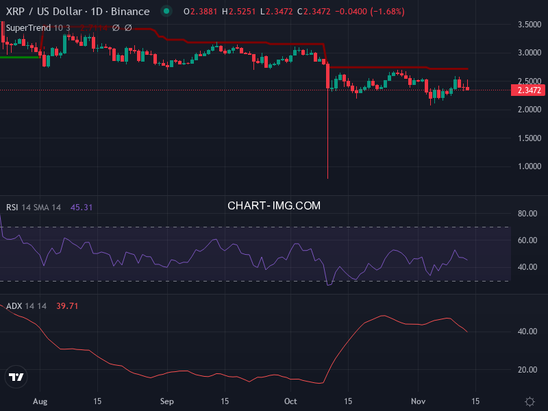 Ripple: analyse technique du 13/11/2025