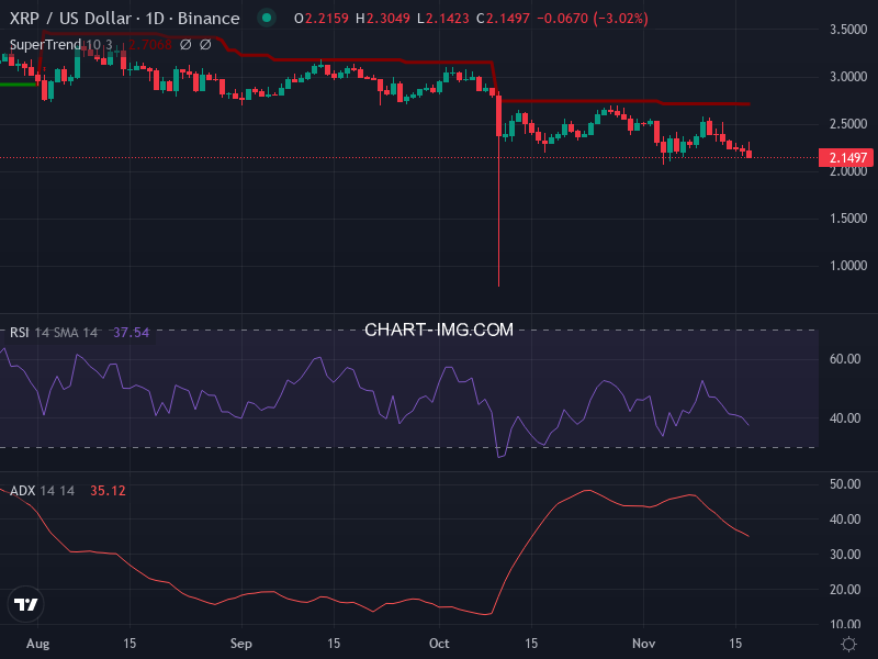 Ripple: analyse technique du 17/11/2025