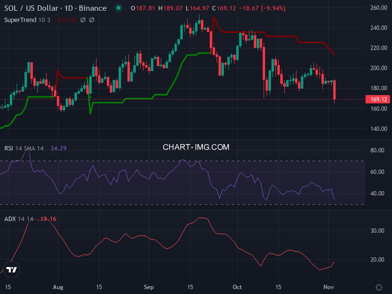 Solana: analyse technique du 03/11/2025