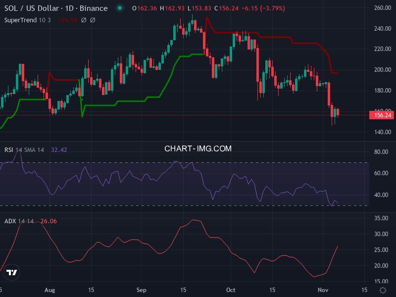 Solana: analyse technique du 06/11/2025