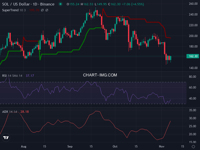 Solana: analyse technique du 07/11/2025