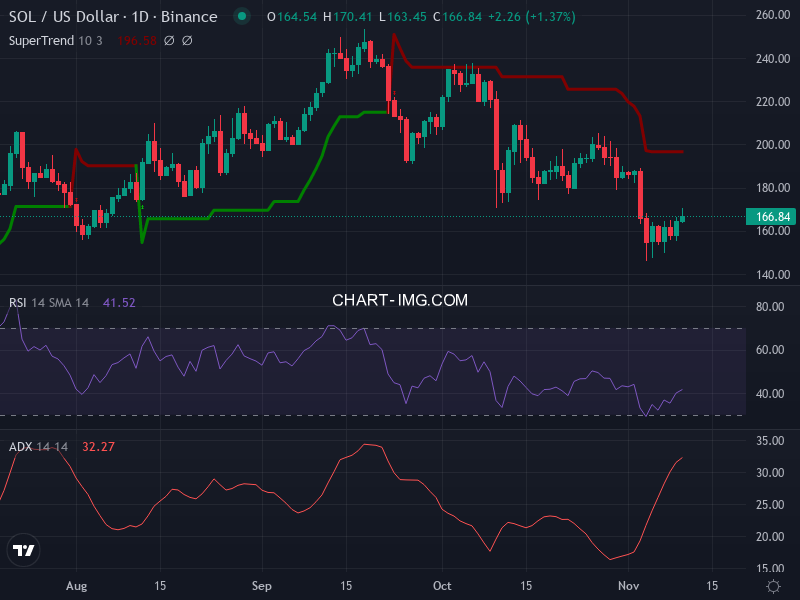 Solana: analyse technique du 10/11/2025