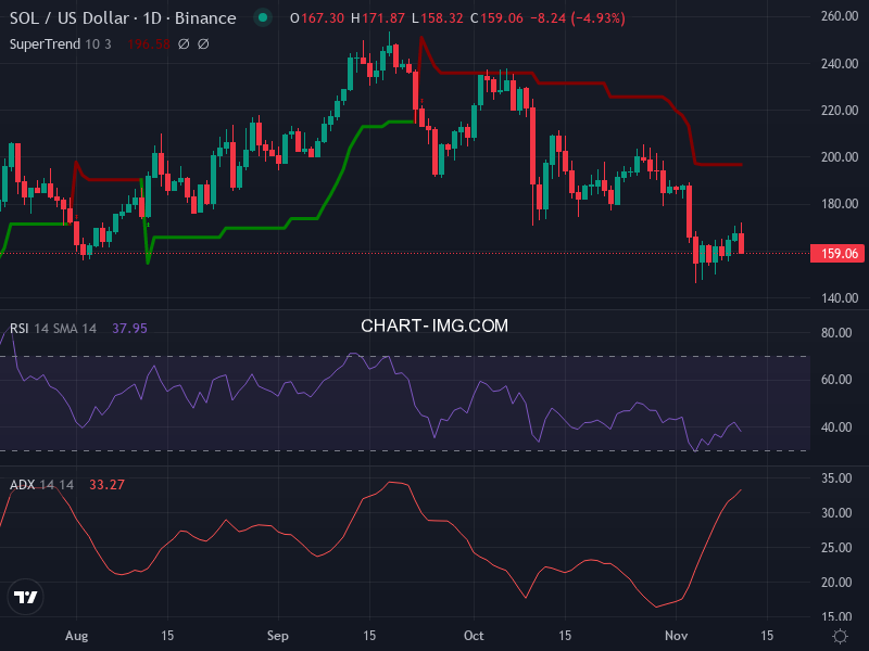 Solana: analyse technique du 11/11/2025