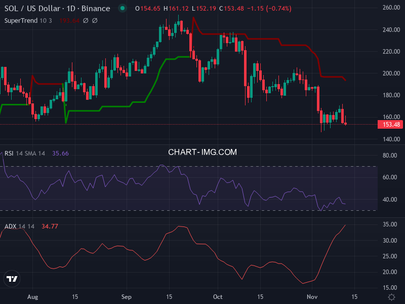 Solana: analyse technique du 12/11/2025