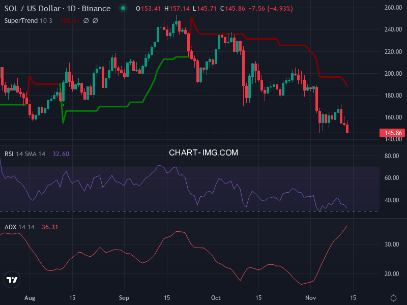 Solana: analyse technique du 13/11/2025