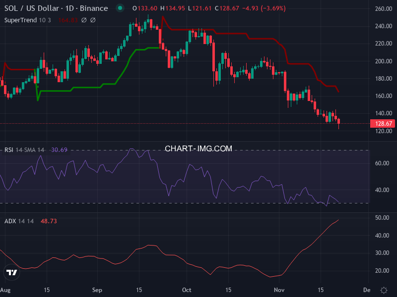 Solana: analyse technique du 21/11/2025