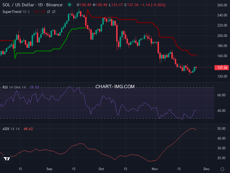 Solana: analyse technique du 25/11/2025