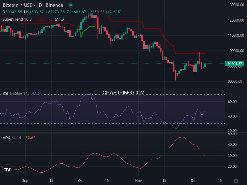 Bitcoin: analyse technique du 07/12/2025