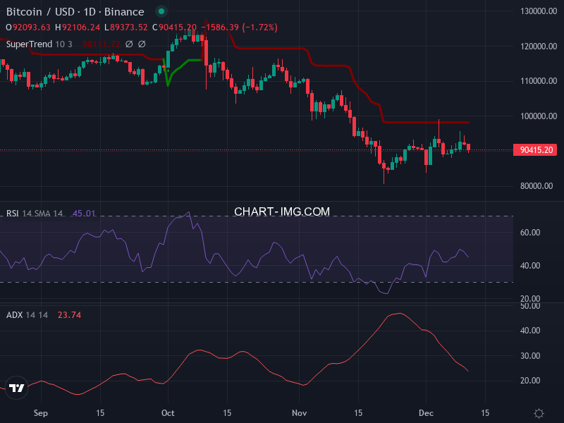 Bitcoin: analyse technique du 11/12/2025