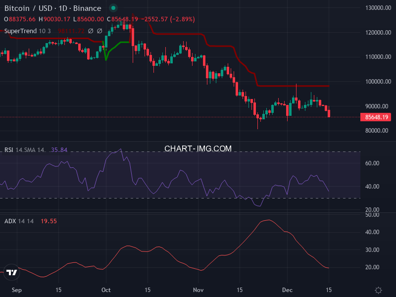 Bitcoin: analyse technique du 15/12/2025