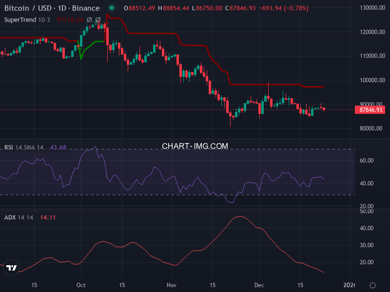 Bitcoin: analyse technique du 23/12/2025