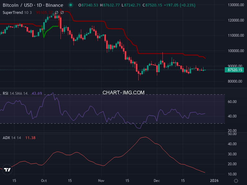 Bitcoin: analyse technique du 27/12/2025