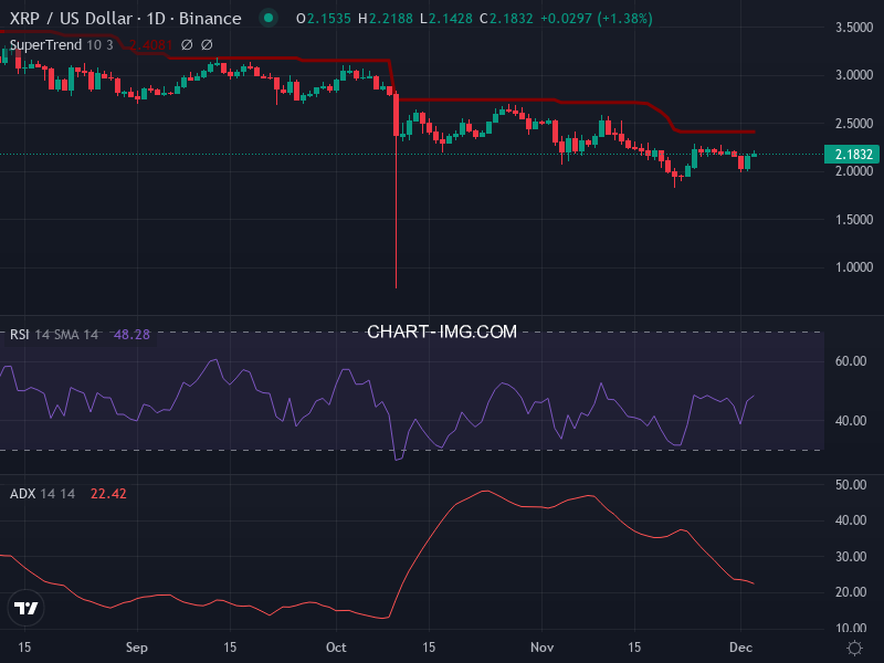 Ripple: analyse technique du 03/12/2025