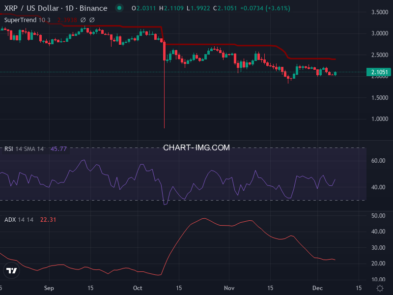 Ripple: analyse technique du 07/12/2025