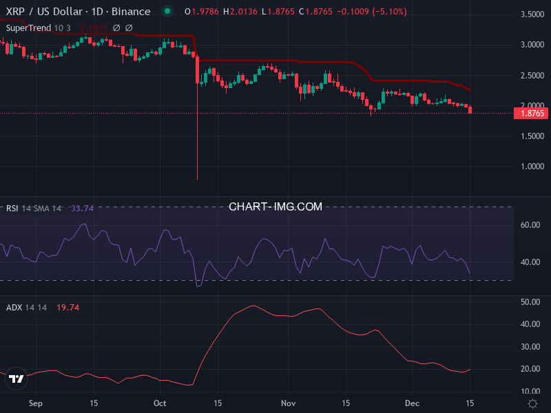 Ripple: analyse technique du 15/12/2025