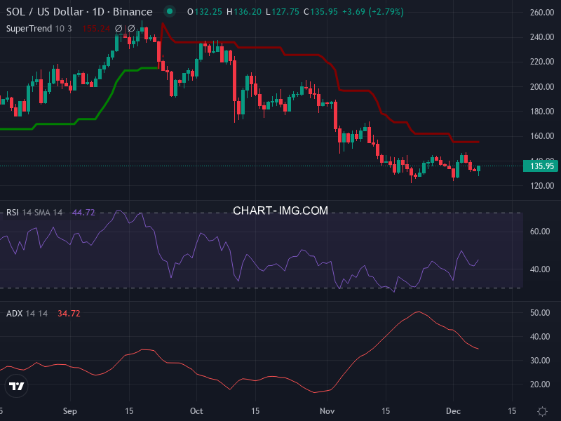 Solana: analyse technique du 07/12/2025