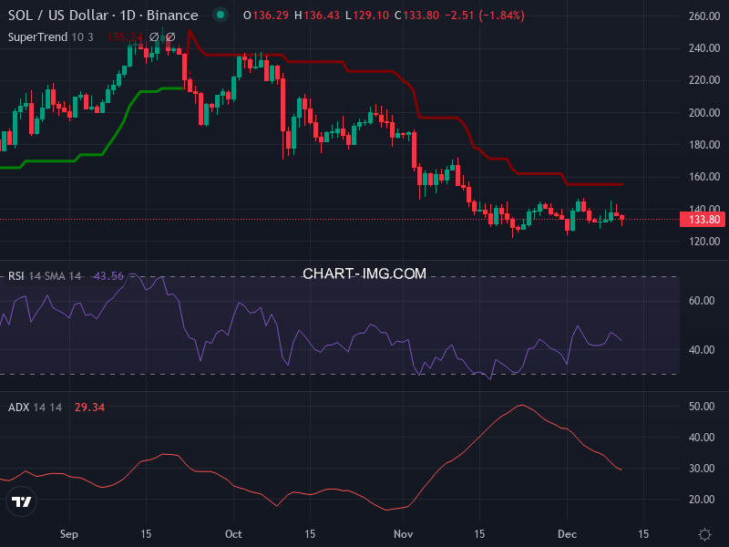 Solana: analyse technique du 11/12/2025