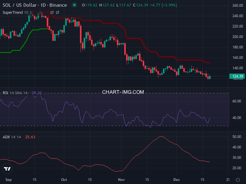 Solana: analyse technique du 19/12/2025