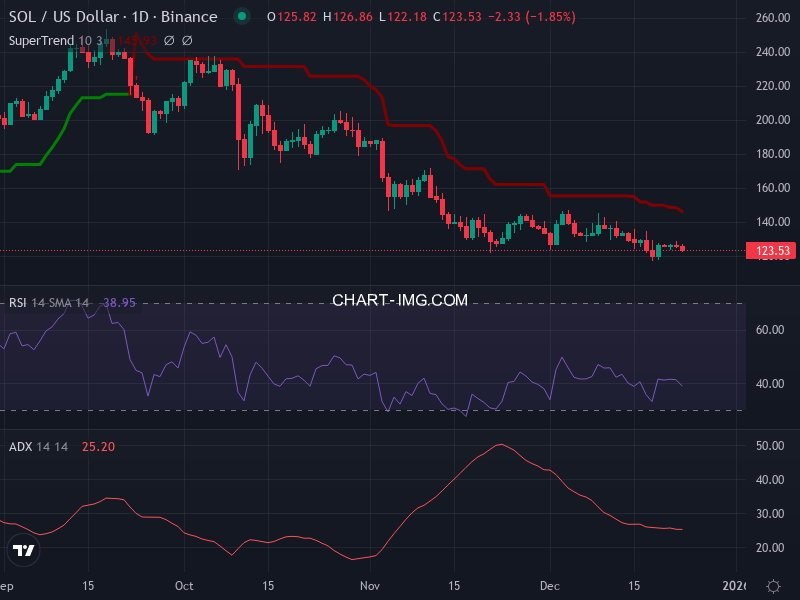 Solana: analyse technique du 23/12/2025