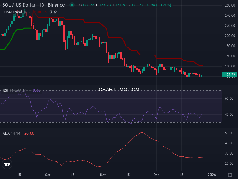 Solana: analyse technique du 27/12/2025